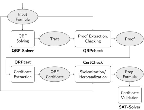 QBFcert Workflow